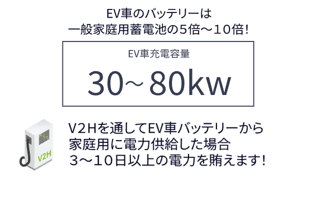 EV自動車の蓄電容量