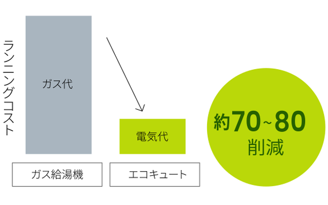 エコキュートとガス給湯機比較