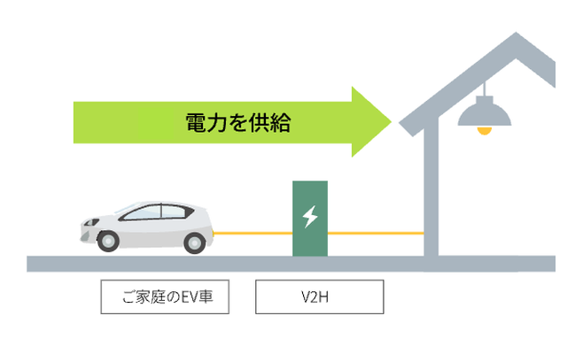 V2HからEV自動車に電力を供給