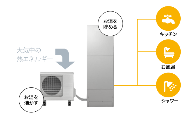 省エネでお湯を沸かすエコキュート